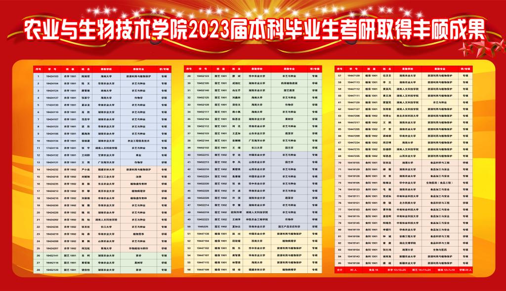 19級(jí)考研上岸光榮榜